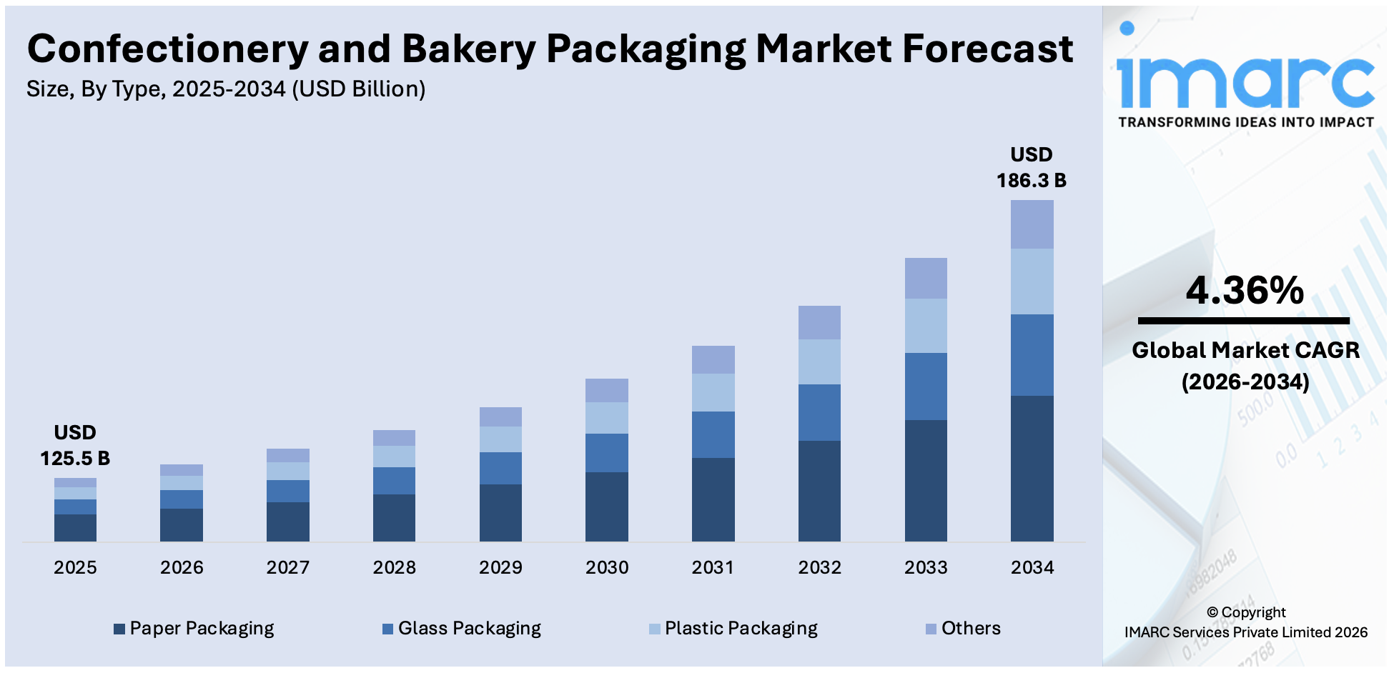 Confectionery and Bakery Packaging Market Size